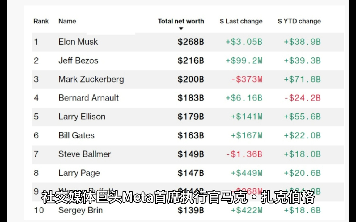 扎克伯格净资产达到2000亿美元,仅位居马斯克和贝索斯之后,成全球第三大富豪哔哩哔哩bilibili