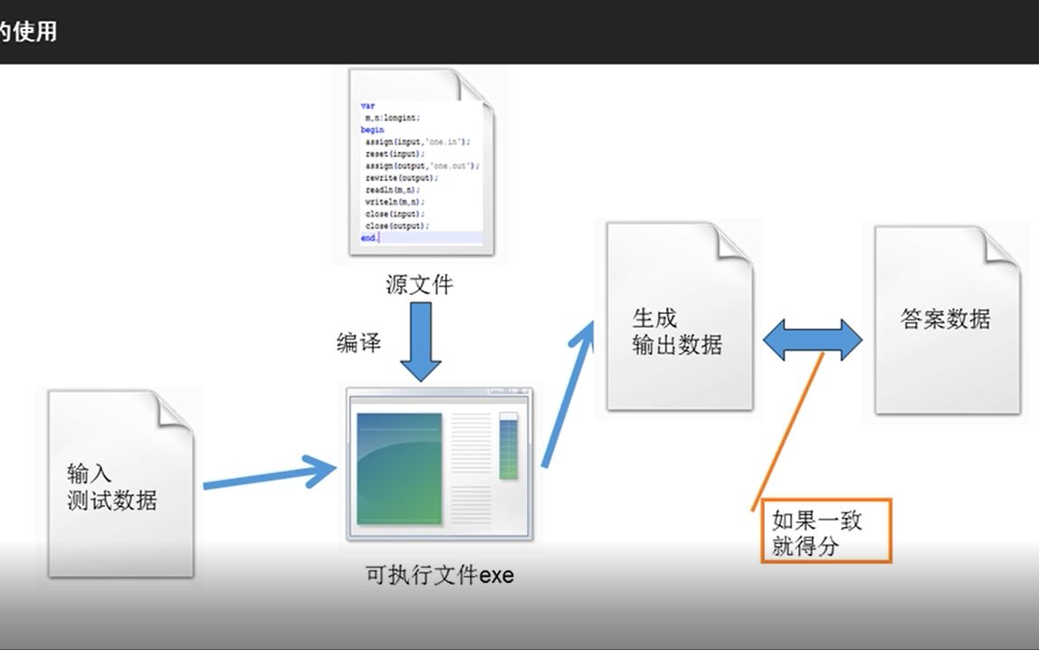 如何使用cena对源程序进行黑盒测试 pascal语言描述哔哩哔哩bilibili