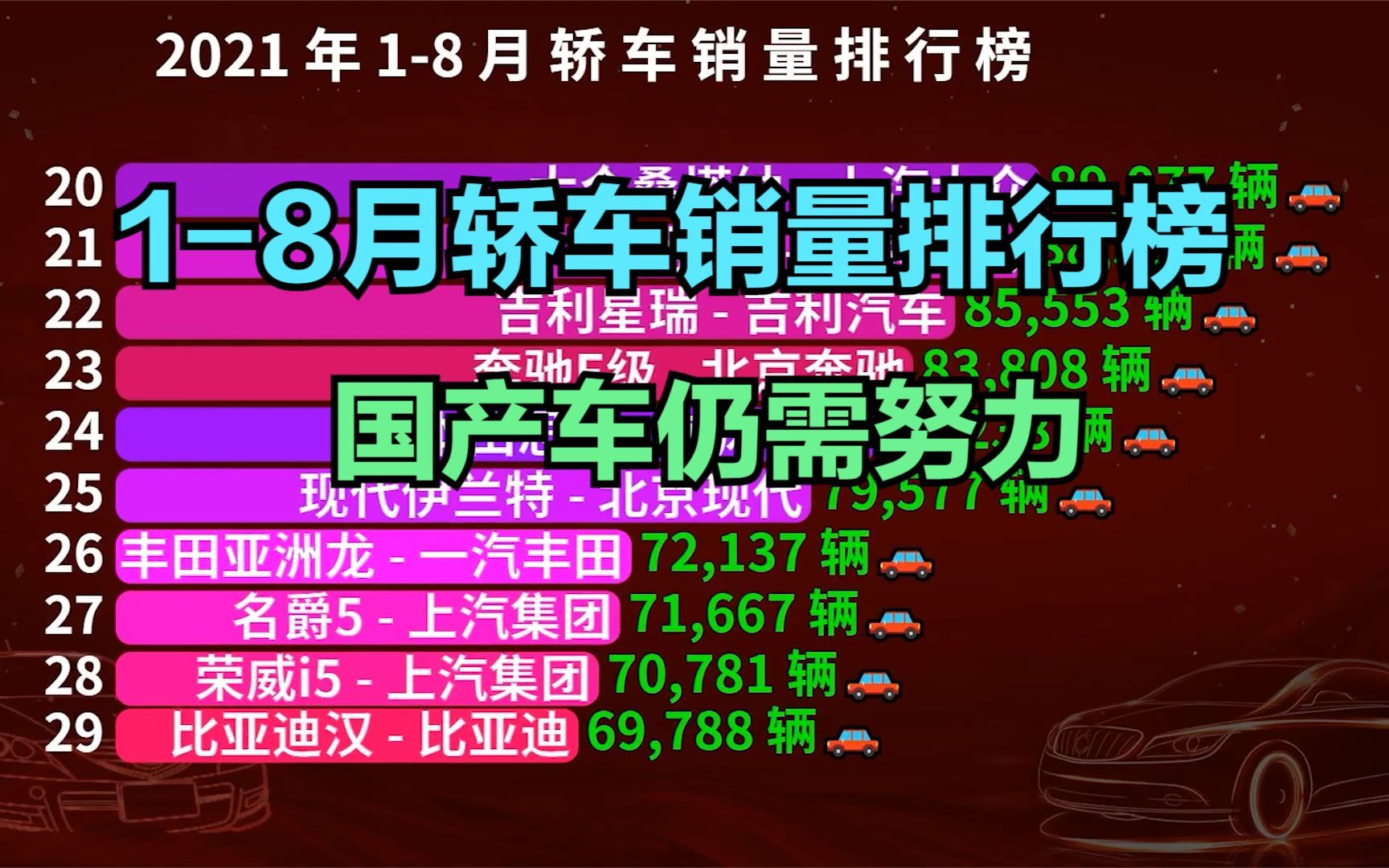 2021年18月汽车销排行榜,特斯拉第6,只有一款国产车进前十哔哩哔哩bilibili