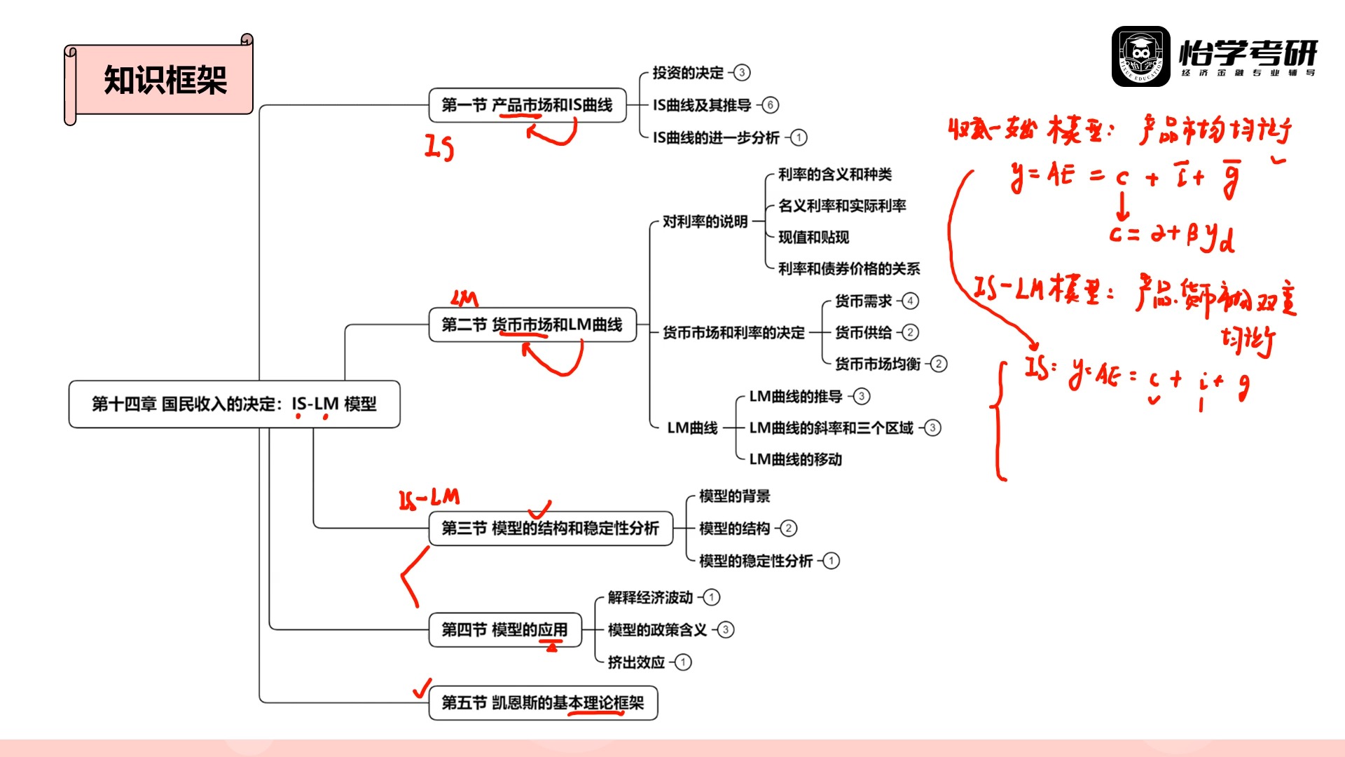 第十四章国民收入的决定:is
