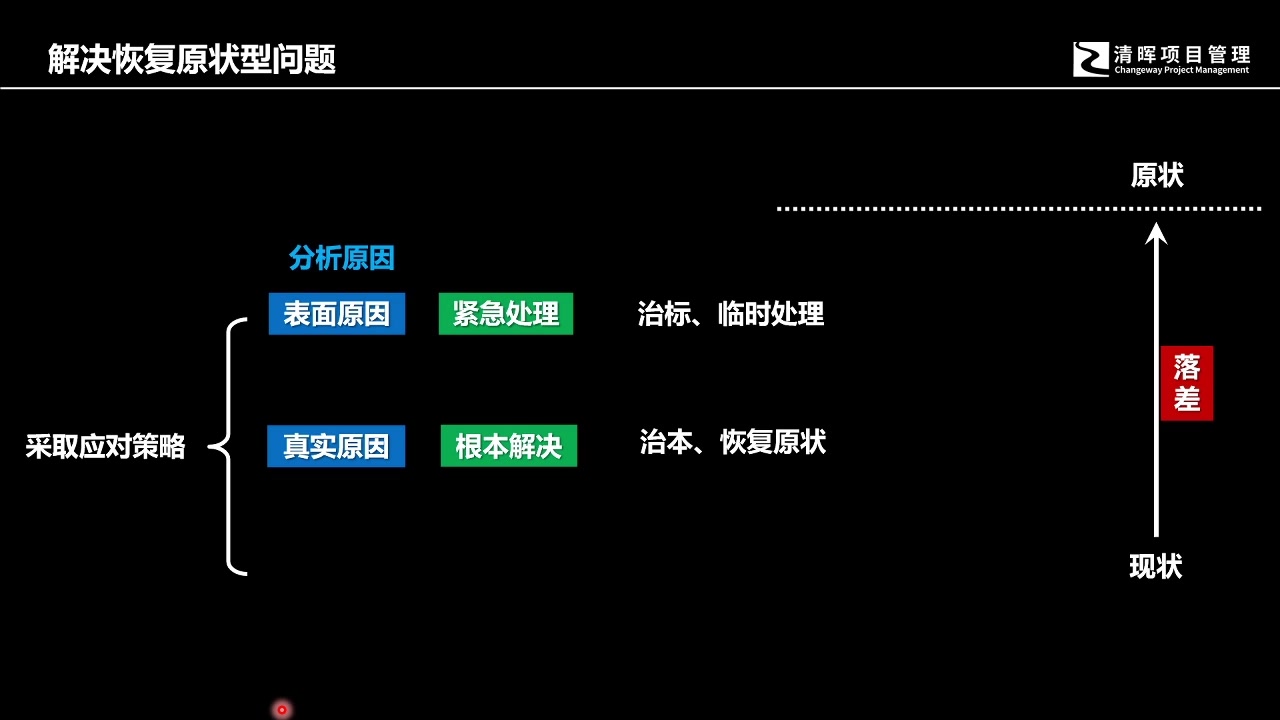 【项目管理微课】什么是“问题”?问题有几种类型?哔哩哔哩bilibili