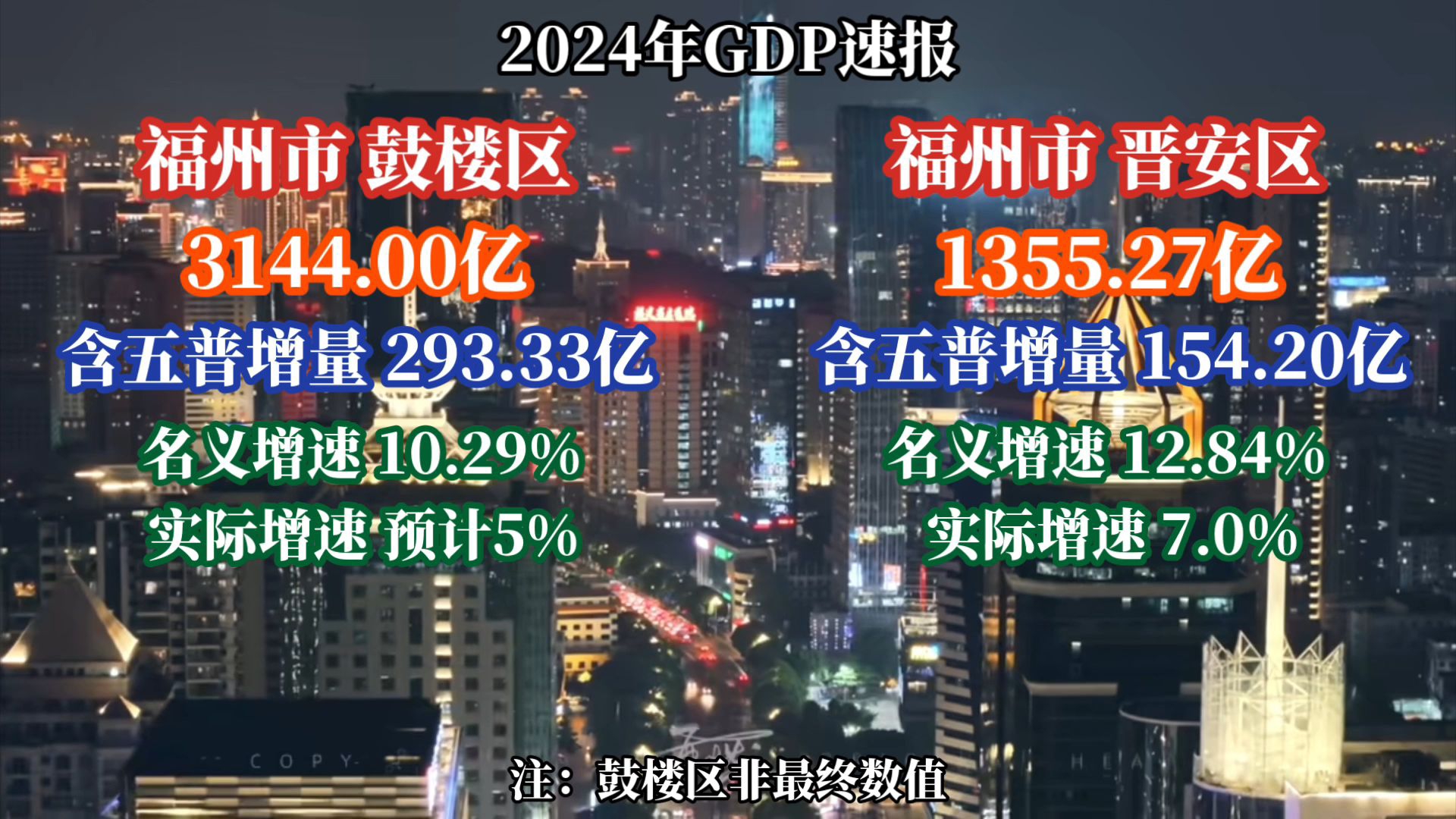 2024福州鼓楼、晋安GDP:涨势良好哔哩哔哩bilibili