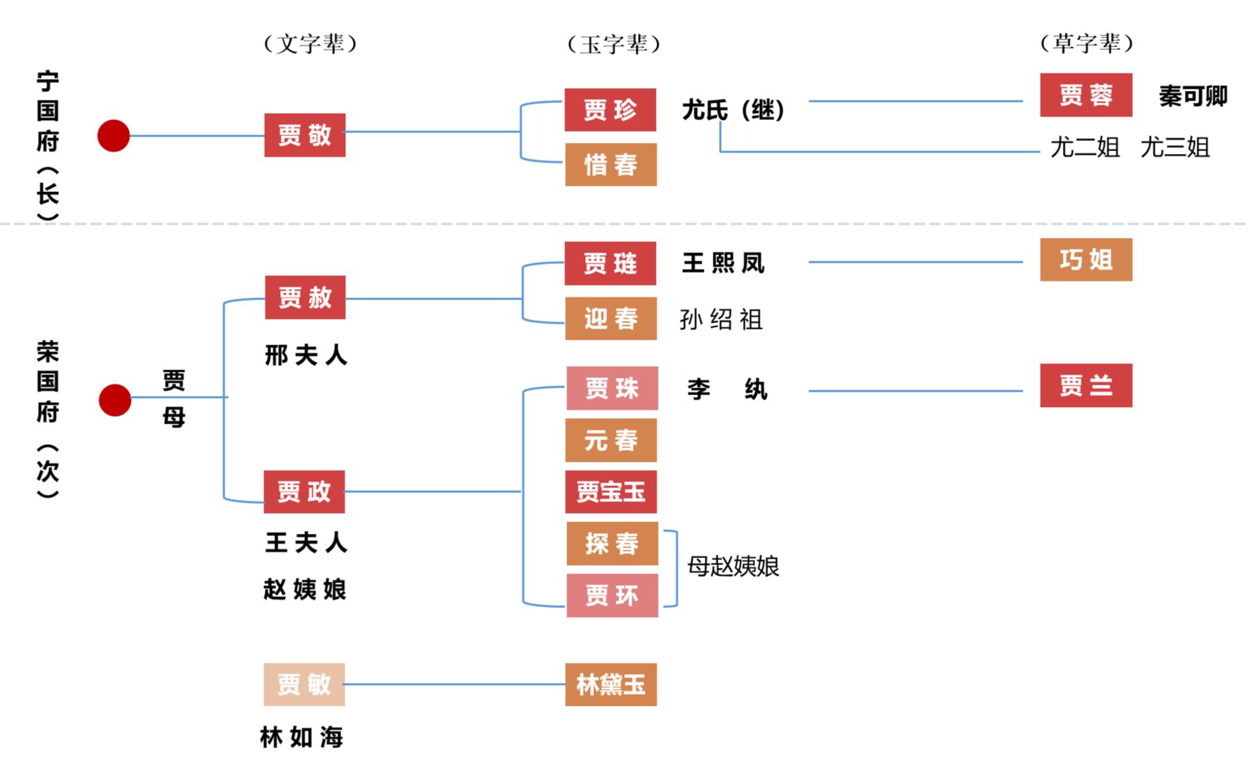 [图]87版红楼梦贾府主要人物关系形象对应（梳理）