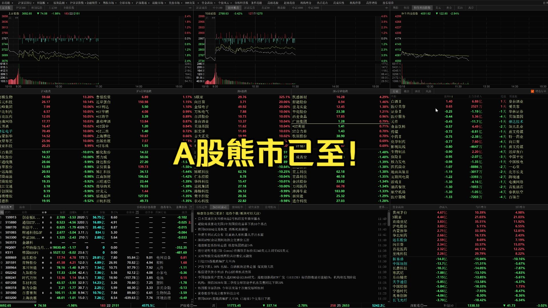 10.15午评：超5000股下跌，创业板再创新低，熊市已至？