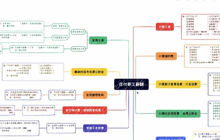 应付职工薪酬的核算(一)哔哩哔哩bilibili