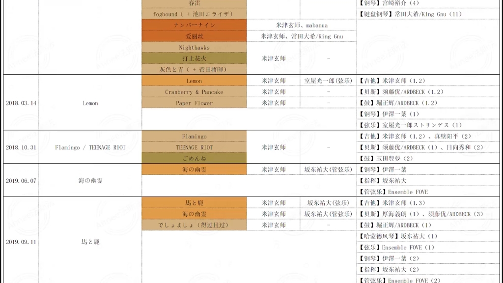 【米津玄师】细数与米津合作过的人们哔哩哔哩bilibili