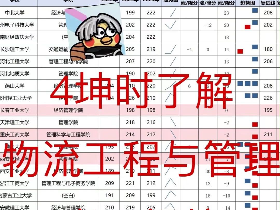 4坤时了解→物流工程与管理择校哔哩哔哩bilibili