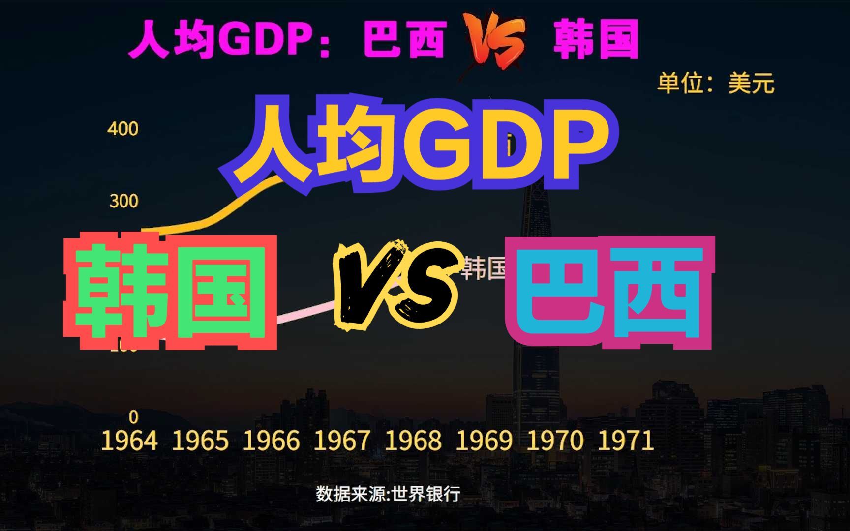 巴西4:1大胜韩国晋级八强,但这方面完败,巴西VS韩国人均GDP对比哔哩哔哩bilibili