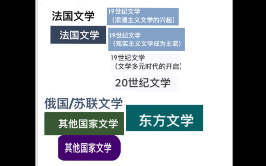 MTI百科思维导图之外国文学下~完结/所有的外国文学思维导图混在一起,再看一下/配合下一个视频,以及前面几个关于文学的视频/框架加关键词OK~哔哩...