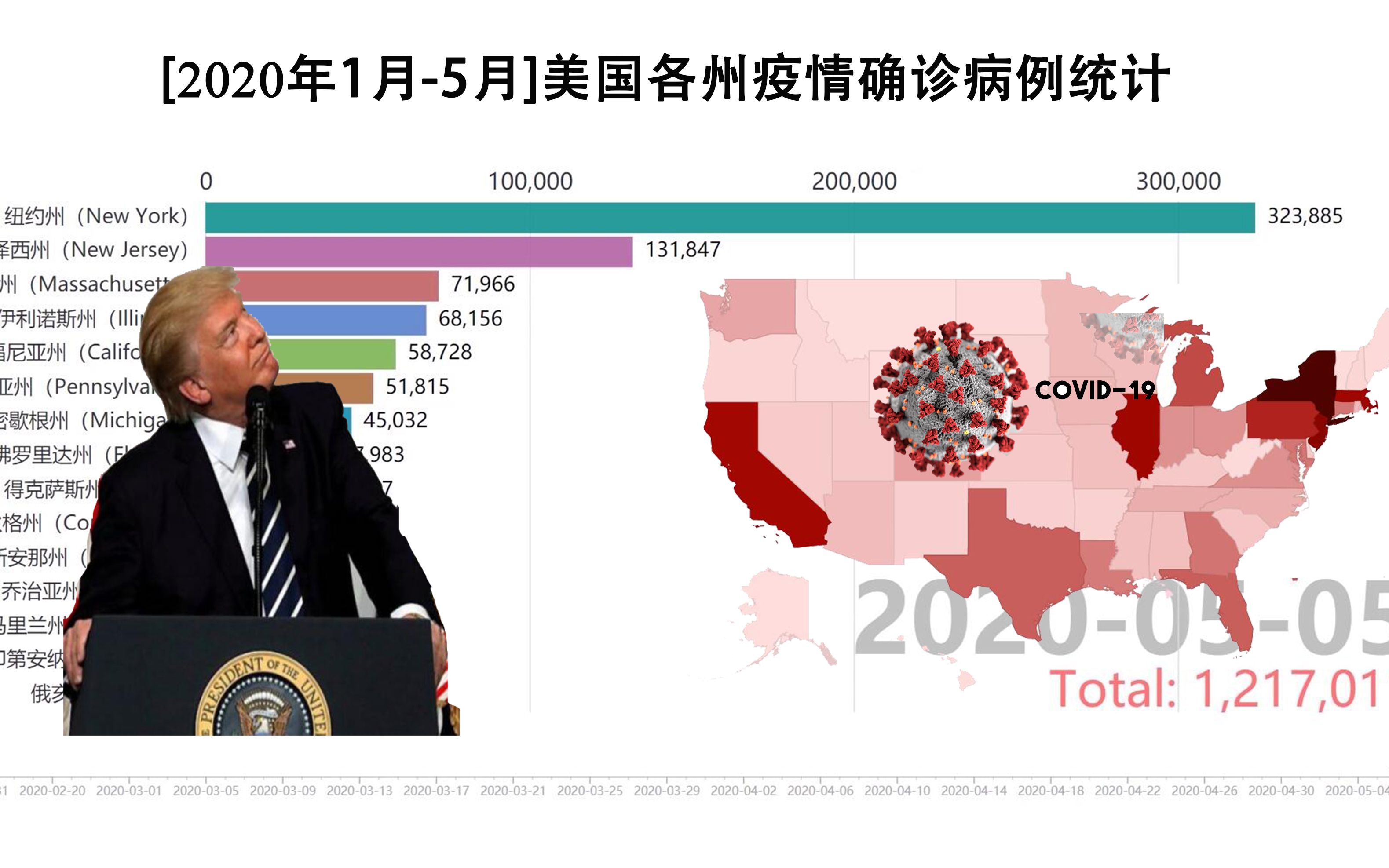 2020年1月5月美国各州新冠肺炎疫情确诊病例统计