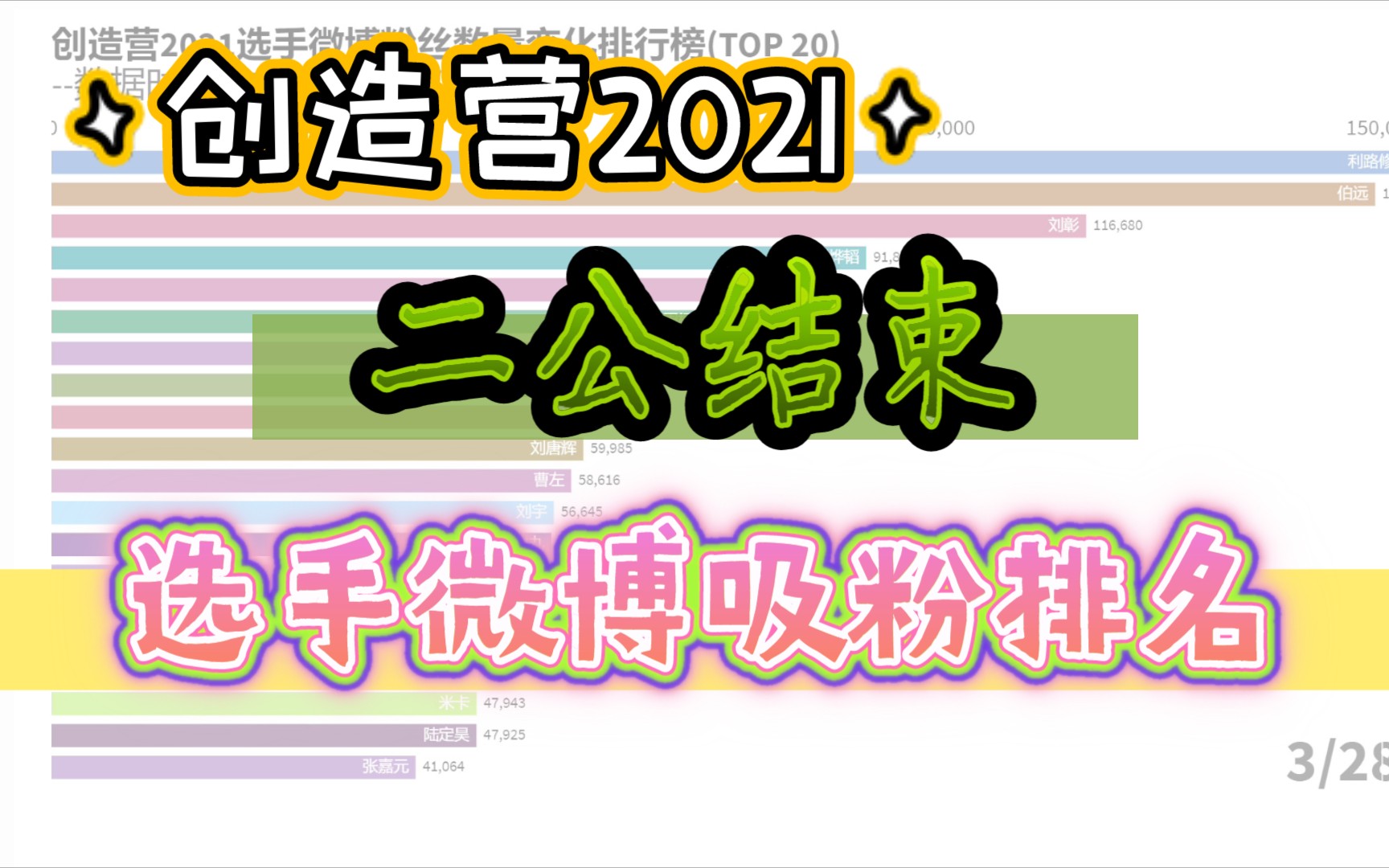 【创造营2021】二公结束,小哥哥们的微博吸粉能力排名,数据截止3/28哔哩哔哩bilibili