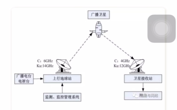 卫星通信系统示意图哔哩哔哩bilibili