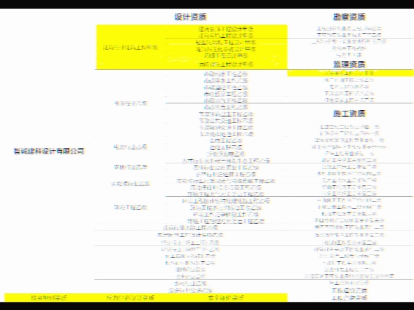 智诚建科设计有限公司,工程分公司加盟,工程设计甲级资质、城乡规划乙级,工程勘察、工程监理、工程施工、工程造价、工程咨询!总部全程扶持,响应...