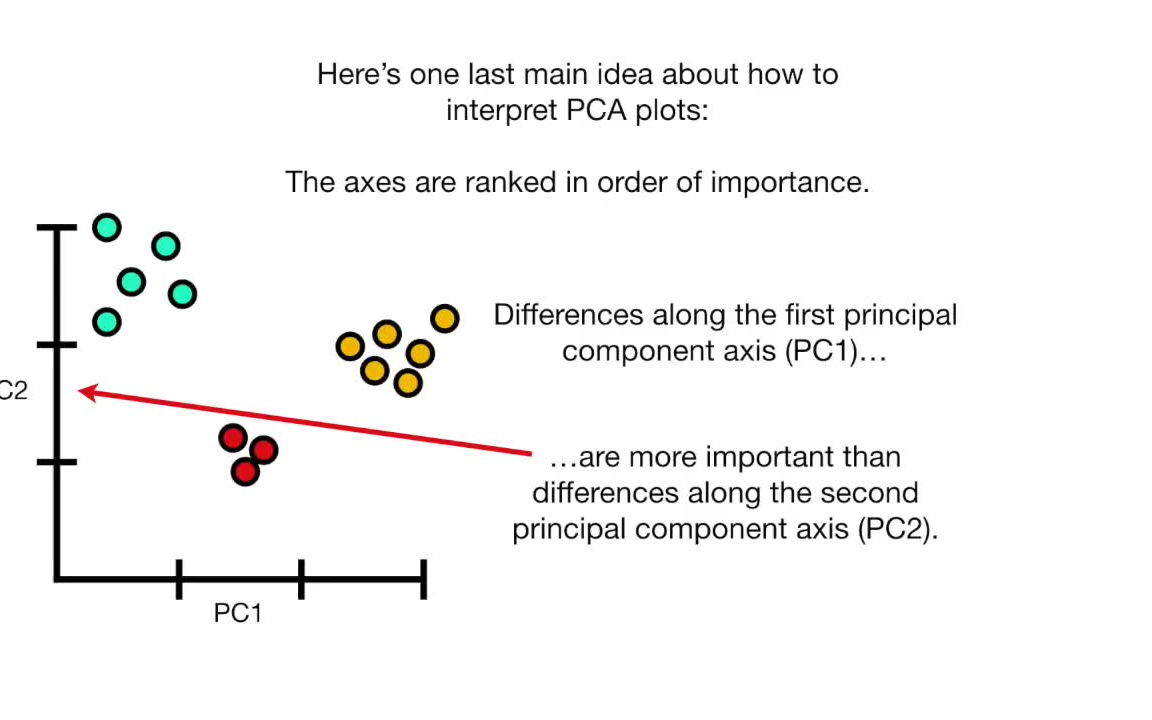 [图]StatQuest_ PCA main ideas in only 5 minutes!!!