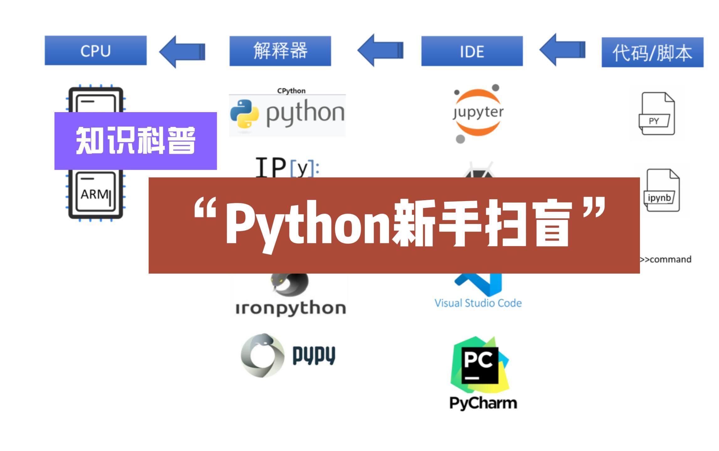 python扫盲哔哩哔哩bilibili