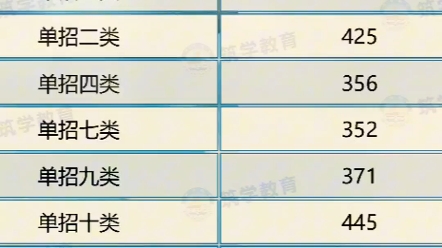 2024河北单招重要参考!燕京理工学院2023年河北单招录取分数线. #河北高职单招 #单招培训 #高职单招哔哩哔哩bilibili