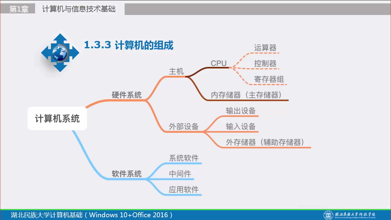 【大学计算机基础】计算机的组成和工作原理哔哩哔哩bilibili