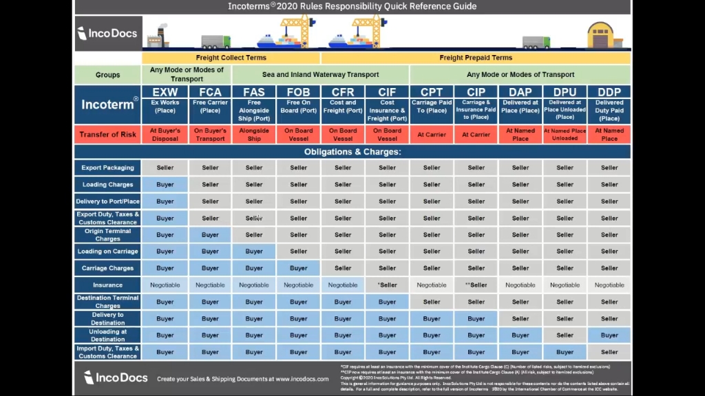 国际进出口贸易术语解释 incoterms2020哔哩哔哩bilibili