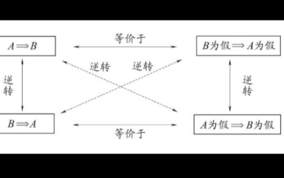 贝叶斯批判逻辑哲学:等价蕴涵=逆否命题哔哩哔哩bilibili