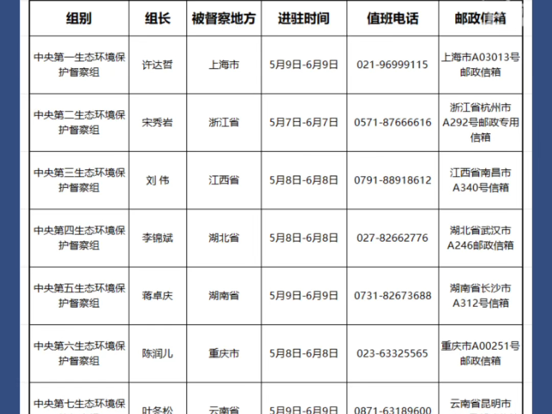 中央督察组已全部进驻,公布举报渠道!受理被督察地方生态环境保护方面的来信来电信访举报!哔哩哔哩bilibili