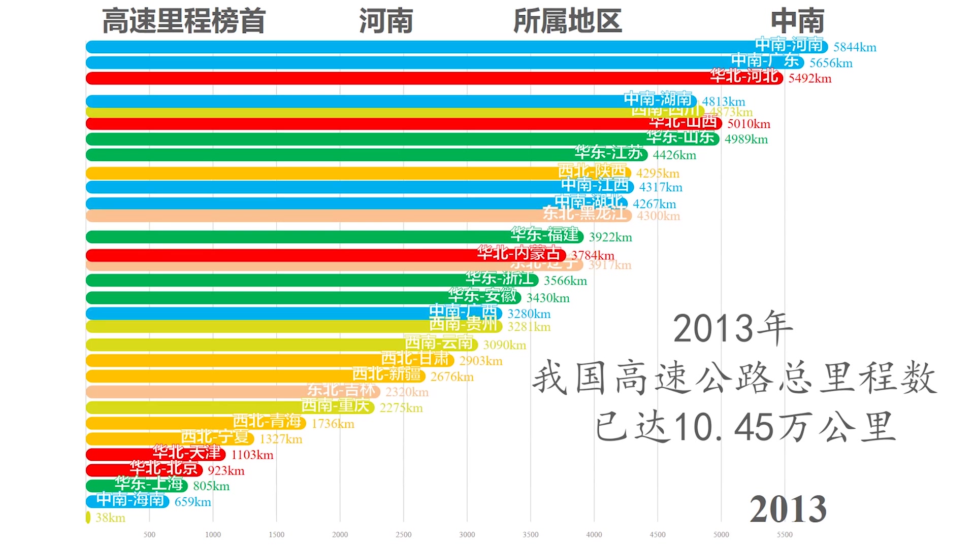 20112018年全国各省市高速公路里程排名!这几年高速多了这么多,真想开车绕全国一圈!【数据可视化】哔哩哔哩bilibili