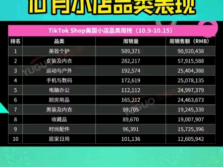 十月的TikTok营销落下帷幕,美妆个护类的销售表现有所波动、一款万圣节睡衣一夜爆红、运动与户外品类成为黑马,本期带大家盘点十月小店品类表现.#...