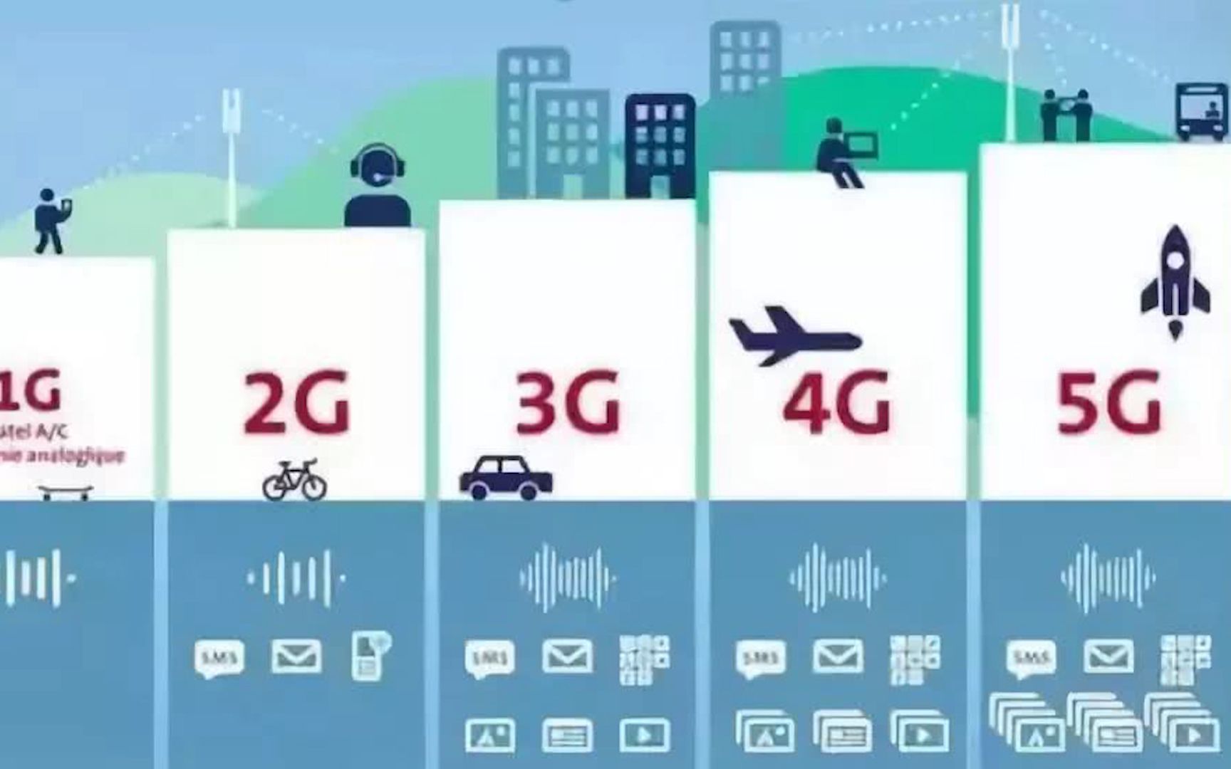 1G到5G!1分钟带你穿越移动通信的前世今生哔哩哔哩bilibili