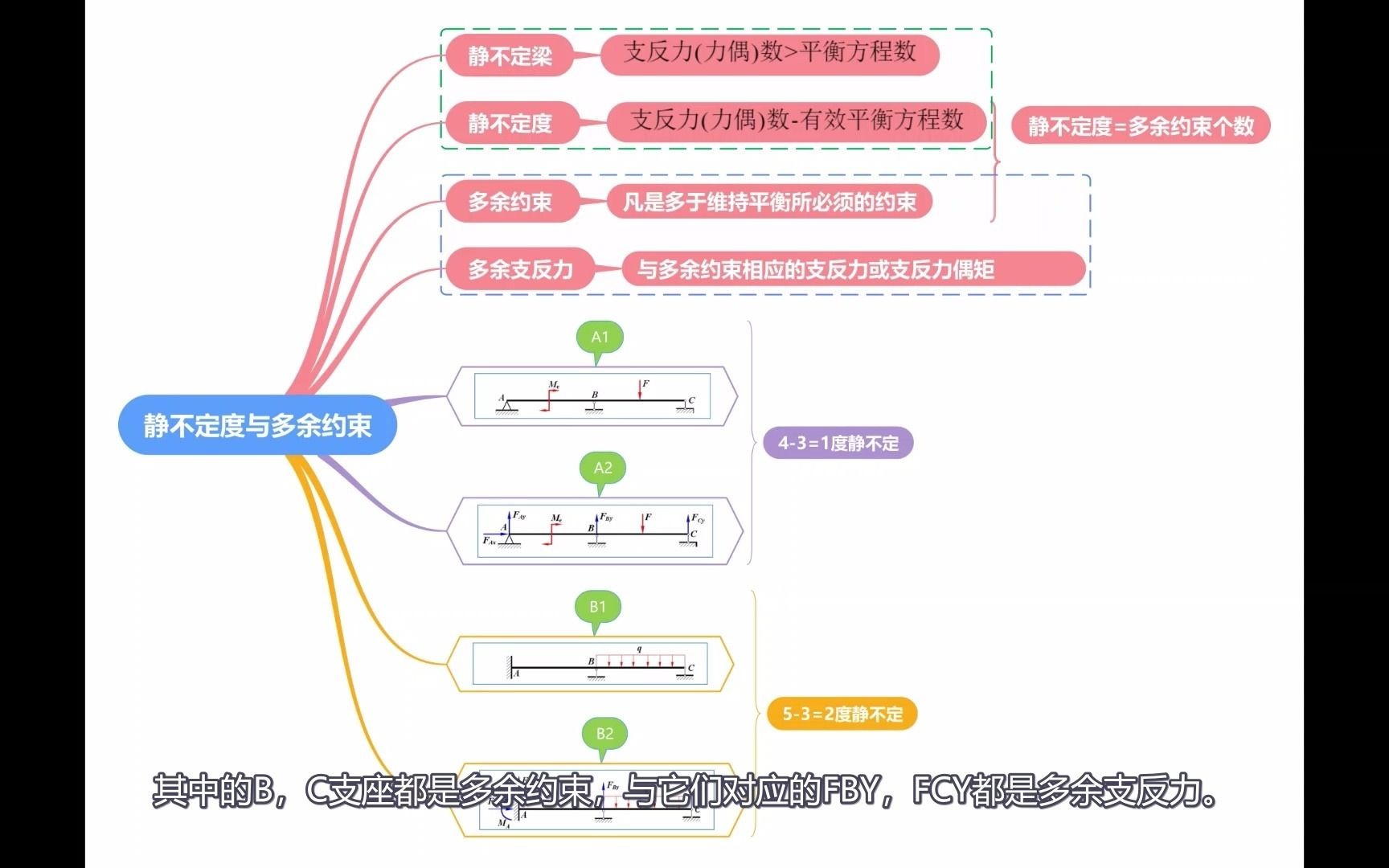 材料力学之7.20 简单静不定梁的静不定度与多余约束哔哩哔哩bilibili