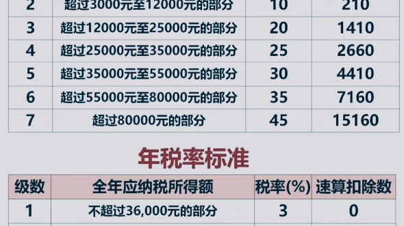 23年个人所得税计算!附详细计算过程!每个月企业会预扣个税,是按照月税率标准进行扣除.哔哩哔哩bilibili