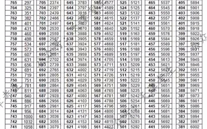 2022年天津塘沽区域中考一分一段表哔哩哔哩bilibili