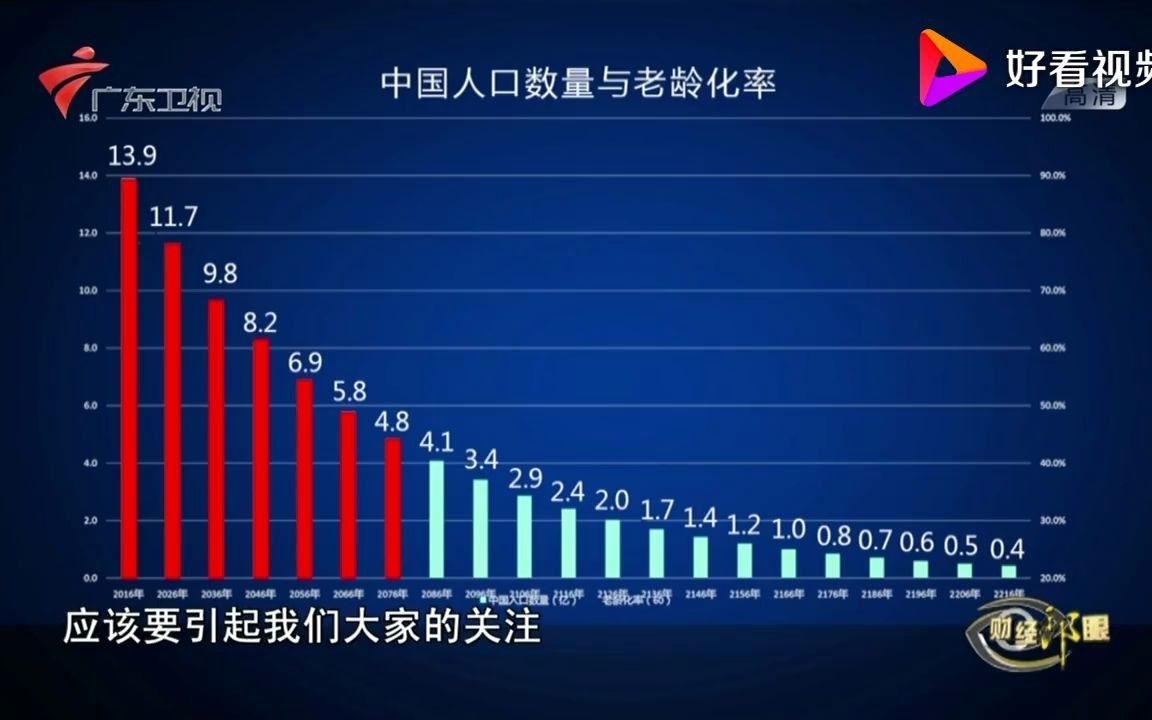 中国6个年轻人养1个老人,30年后是一个年轻人养一个老人,5年后中国有3亿老人过重阳节哔哩哔哩bilibili