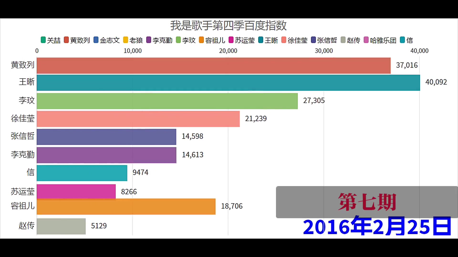 【我是歌手】第四季,歌手百度搜索指数排名,数据可视化哔哩哔哩bilibili