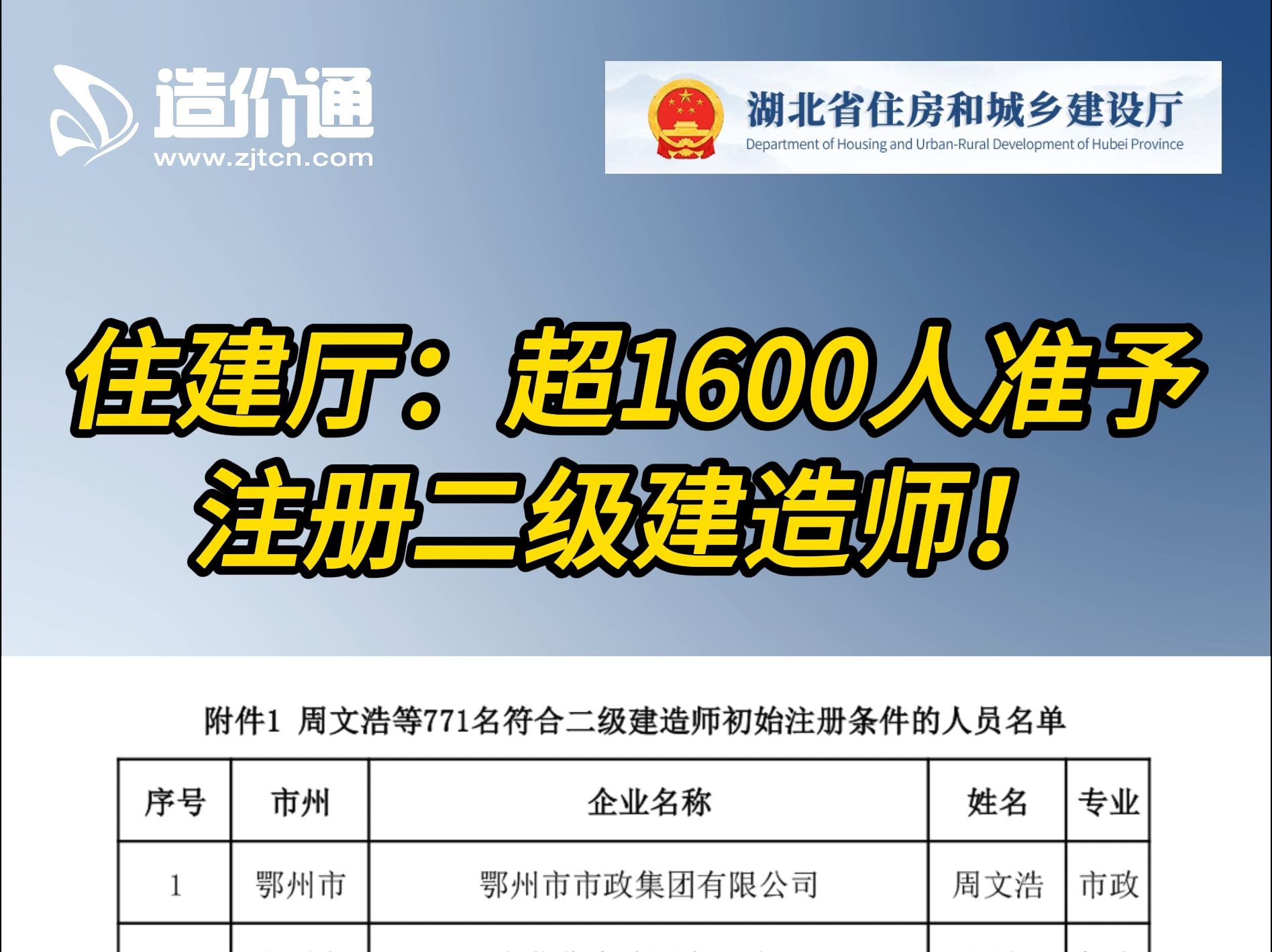 住建厅:超1600人准予注册二级建造师!哔哩哔哩bilibili