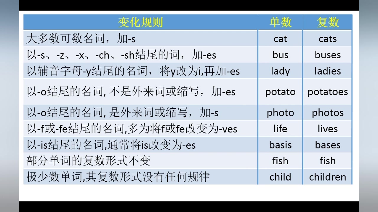 零基础学英语 轻松学会可数名词 单数变复数的变化规则哔哩哔哩bilibili