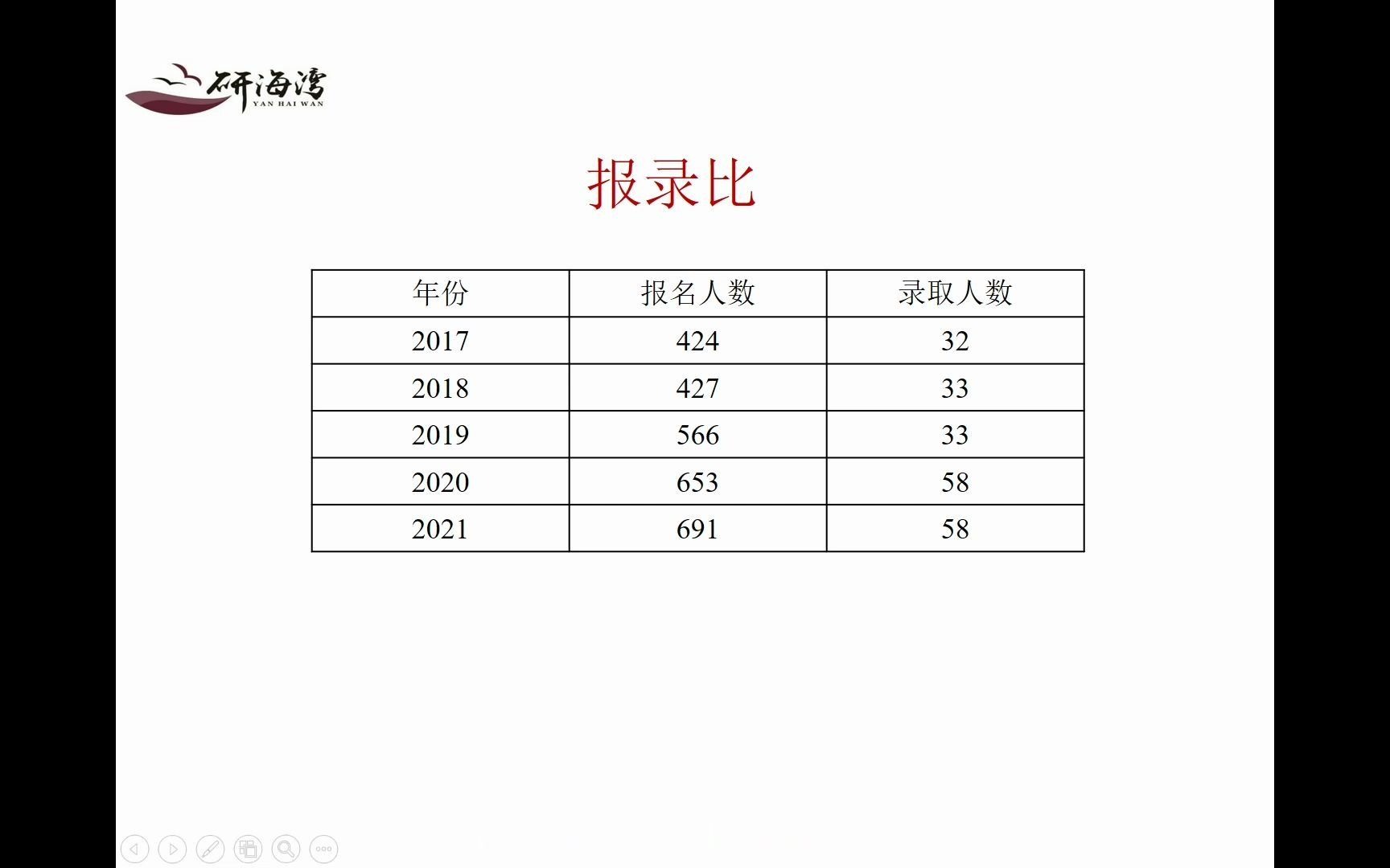 【2022考研】同济大学878管理科学基础考研辅导全程班哔哩哔哩bilibili