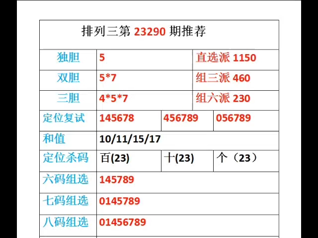 10/31幸運排列三第290期,上期預測膽碼直選組選全部命中