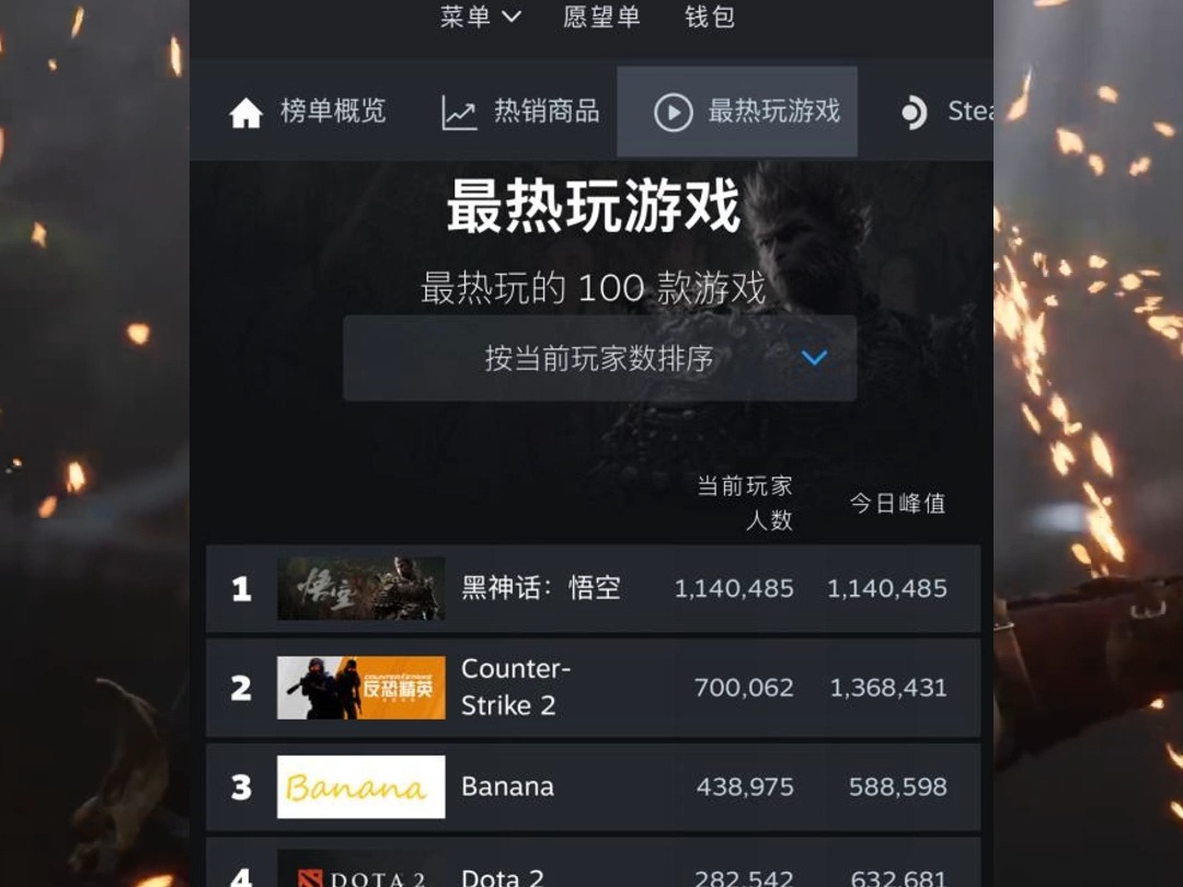 《黑神话:悟空》登顶Steam全球热玩榜:在线玩家突破114万单机游戏热门视频