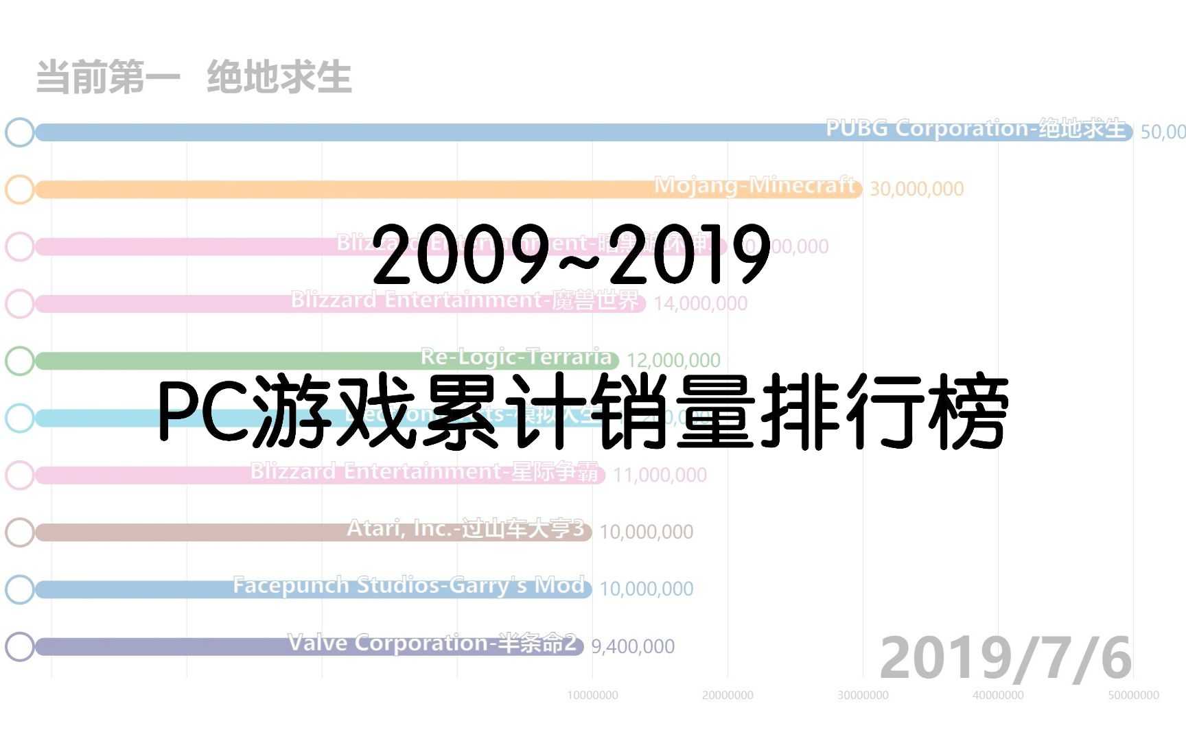 【数据可视化】历年PC游戏累计销量排行(2009~2019)哔哩哔哩bilibili