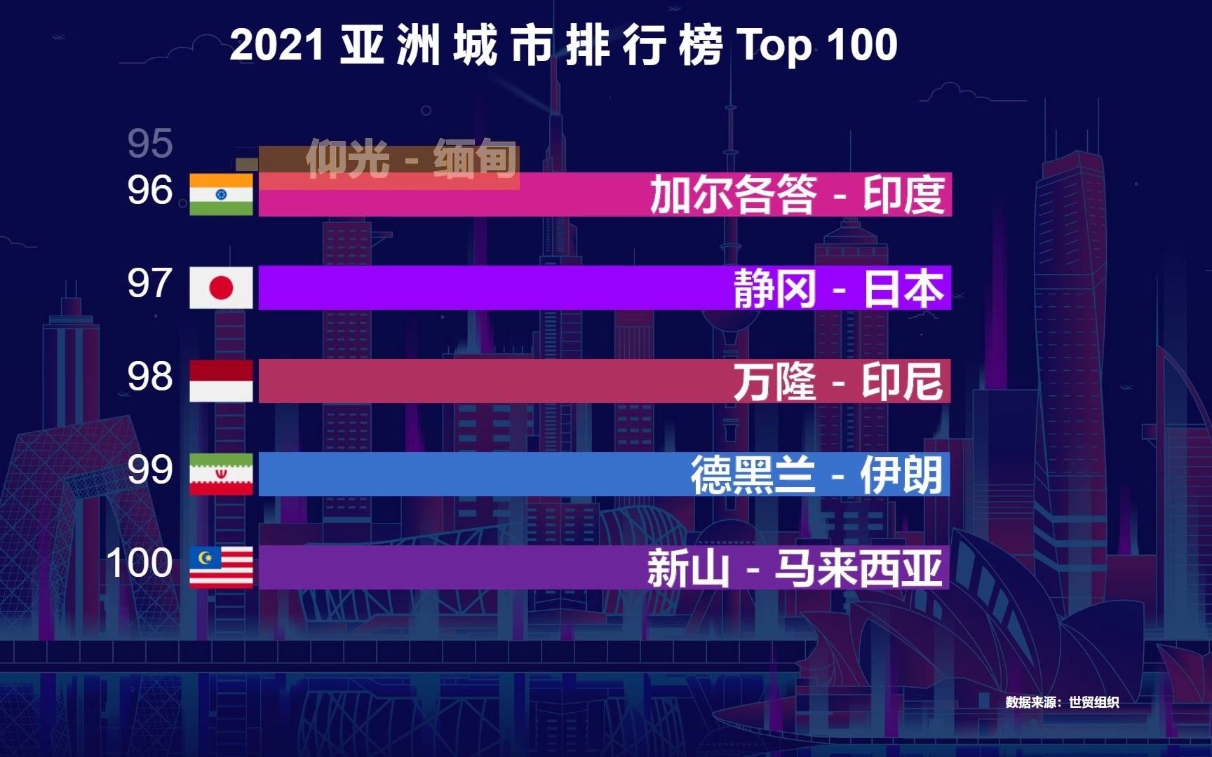 [图]2021亚洲城市百强出炉，中国有多少城市上榜？看完真的特别自豪！