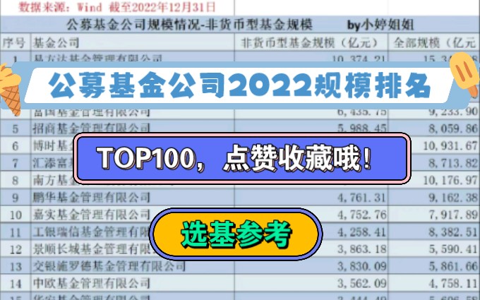 公募基金公司2022TOP100规模排名❗️选基时可参考,记得点赞收藏哦❗️哔哩哔哩bilibili