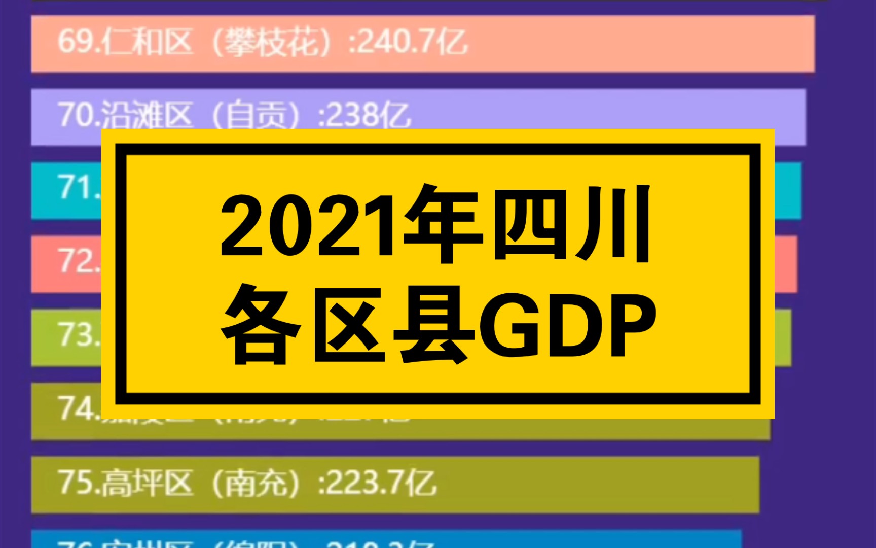 2021年四川各区县GDP排名哔哩哔哩bilibili