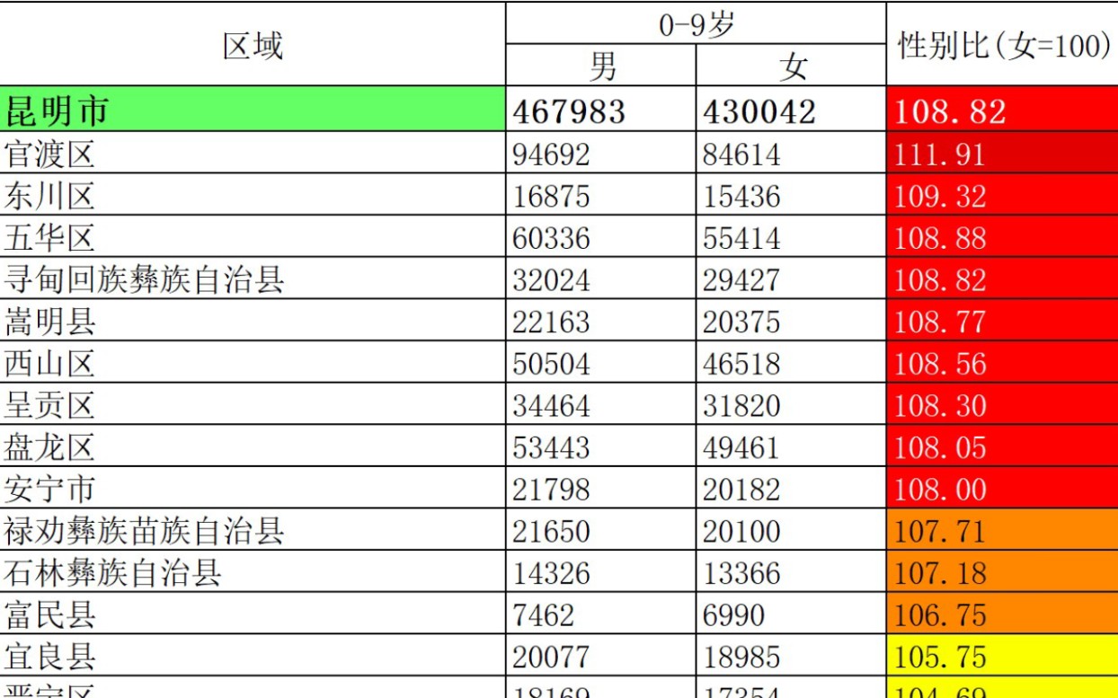 第七次全国人口普查云南省地县区09岁男女性别比哔哩哔哩bilibili