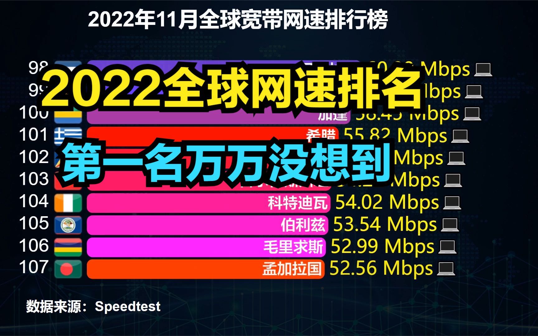 2022最新全球网速排名:美国连前十都进不了,中国是印度3倍多哔哩哔哩bilibili