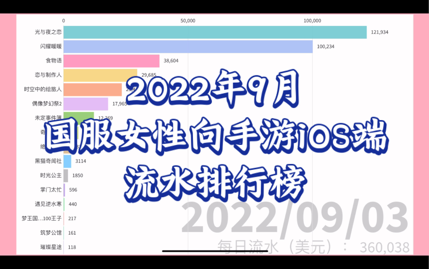 【2022年9月】国服女性向手游iOS端流水排行榜偶像梦幻祭