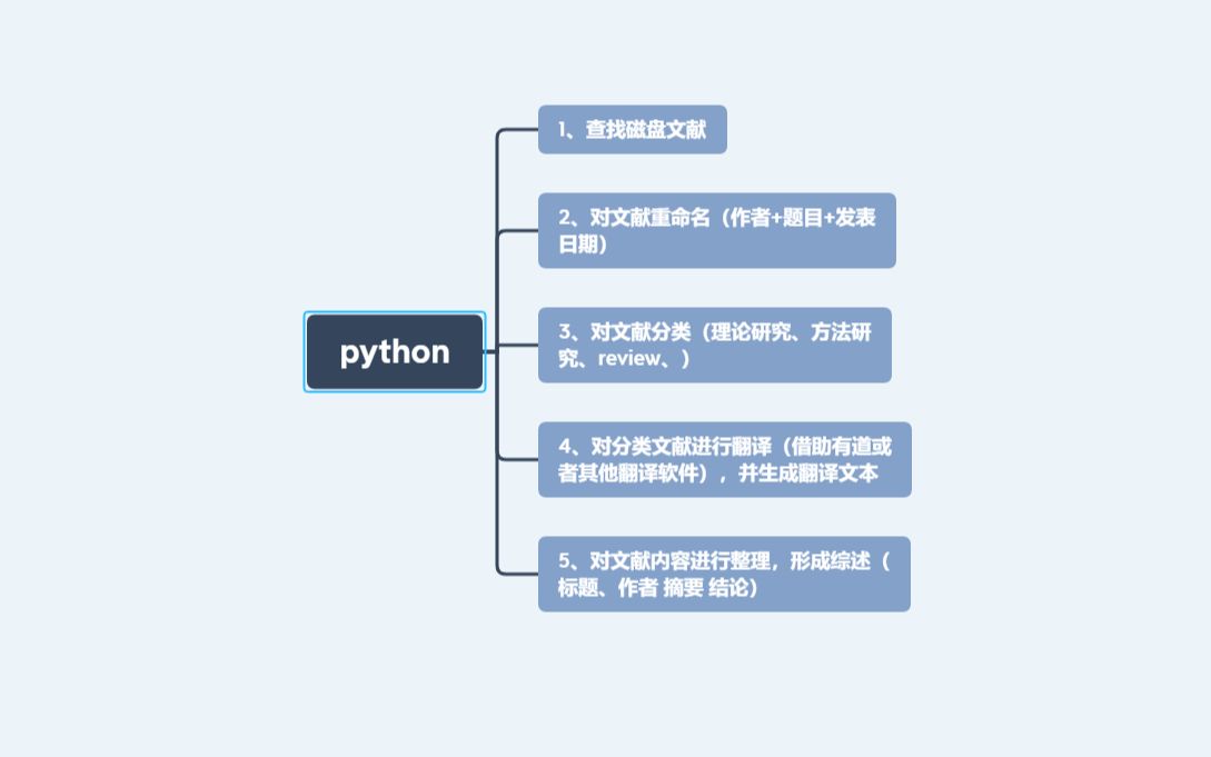 Python快速文献处理,生成综述报告,给你科研工作带来帮助,python小助手妥妥的
