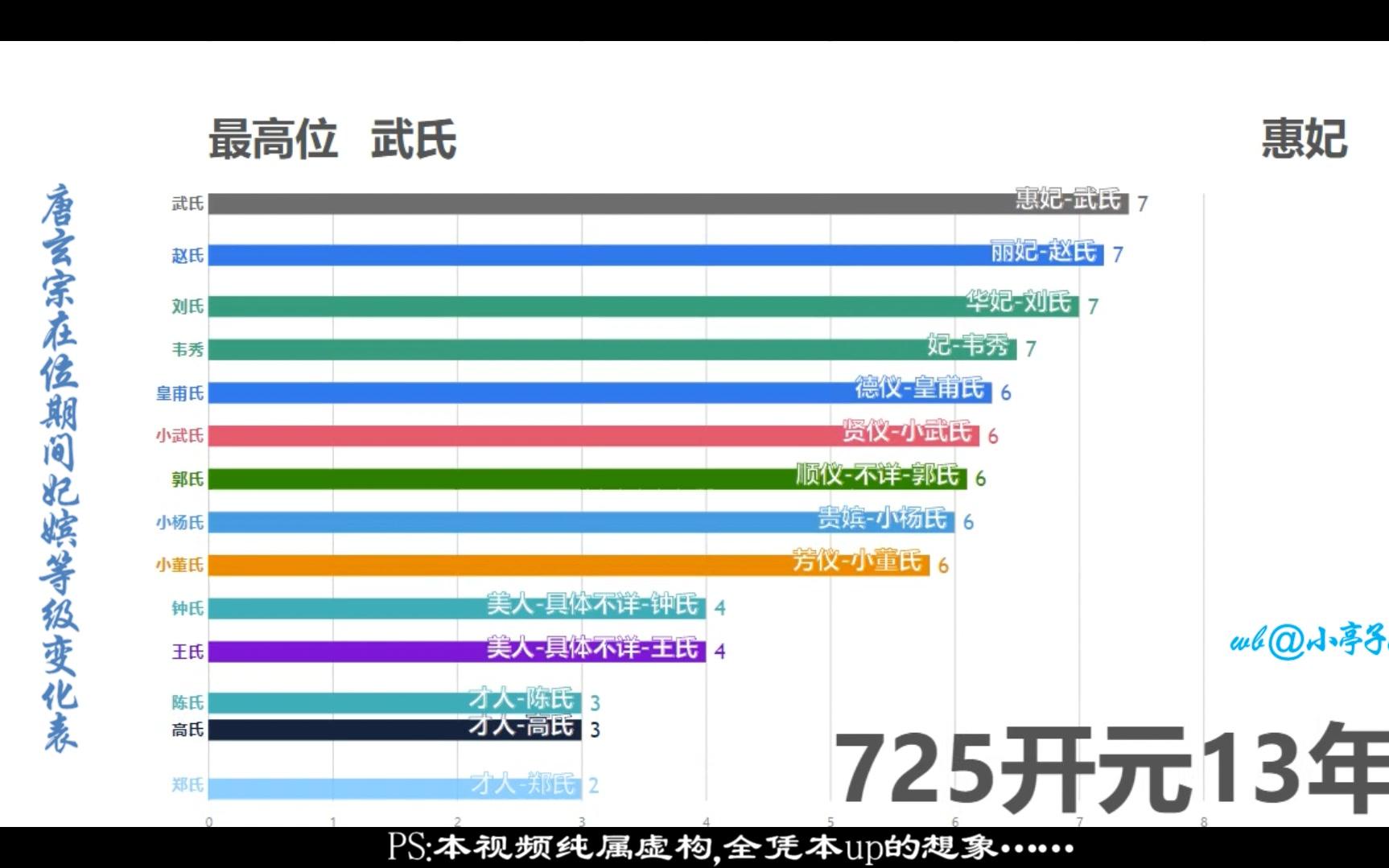 唐玄宗在位期间妃嫔等级变化动态图哔哩哔哩bilibili