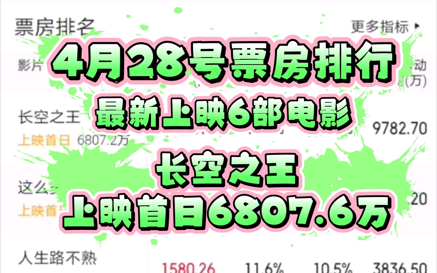 2023年4月28号票房排行 长空之王上映首日6807.6万哔哩哔哩bilibili