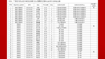 Descargar video: 广西现代职业技术学院2024年普通专升本拟推荐681人！