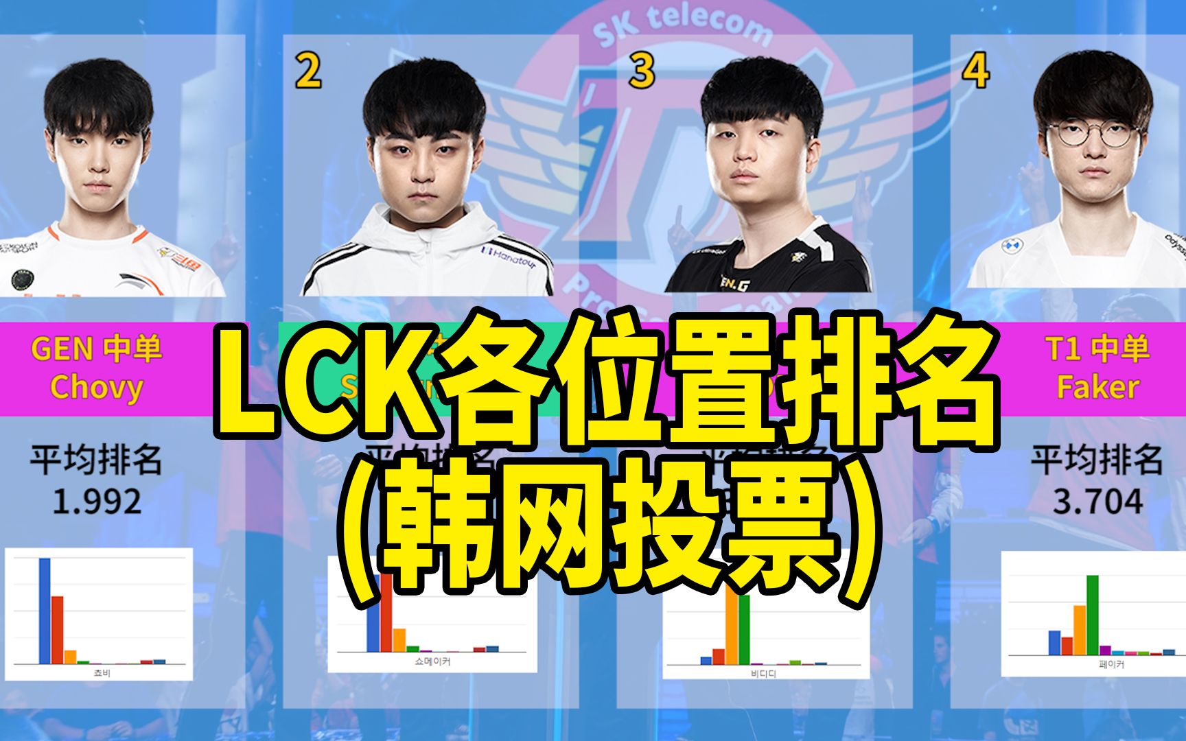 LCK各位置排名(韩网投票 ),Faker仅列中单第四,Chovy胜许秀排首位哔哩哔哩bilibili英雄联盟