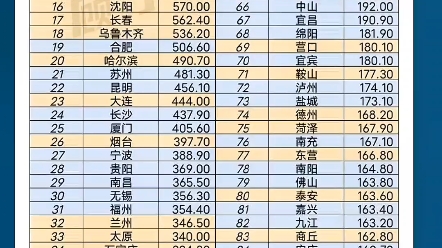 全国城建成区面积百强城市排名哔哩哔哩bilibili